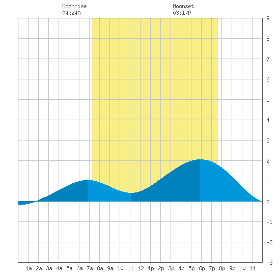 Key Colony Beach tide chart for Sunday, March 27, 2022