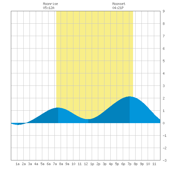Key Colony Beach tide chart for Monday, March 28, 2022