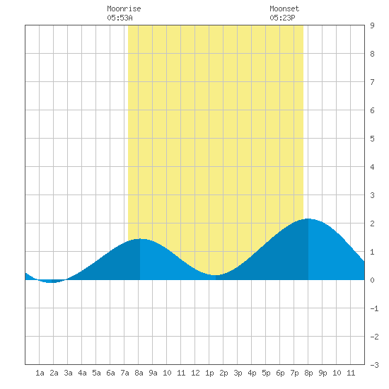 Key Colony Beach tide chart for Tuesday, March 29, 2022
