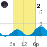 Key Colony Beach tide chart for Wednesday, March 2, 2022