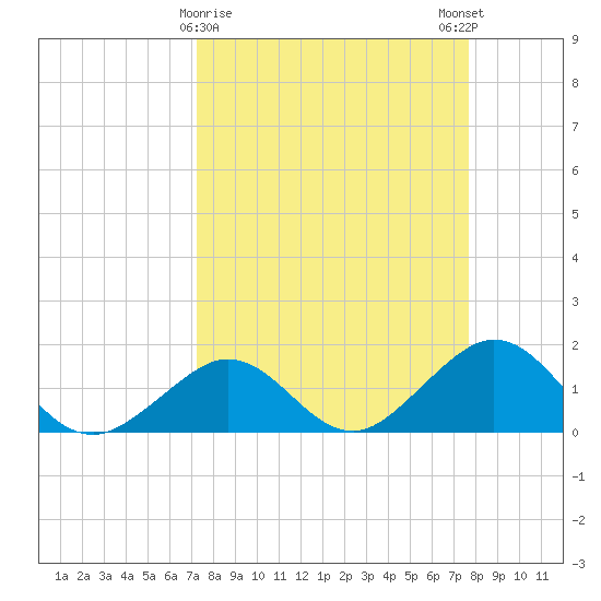 Key Colony Beach tide chart for Wednesday, March 30, 2022