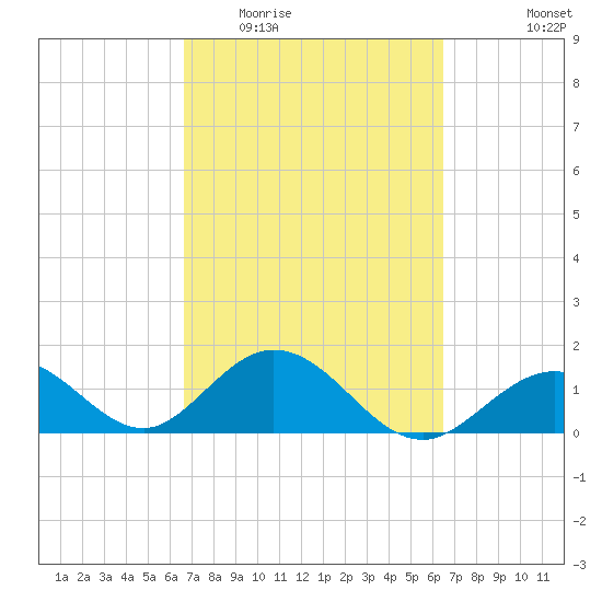 Key Colony Beach tide chart for Sunday, March 6, 2022