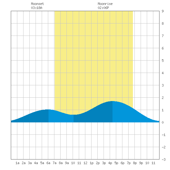 Key Colony Beach tide chart for Sunday, April 10, 2022