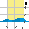 Key Colony Beach tide chart for Sunday, April 10, 2022