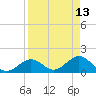 Key Colony Beach tide chart for Wednesday, April 13, 2022