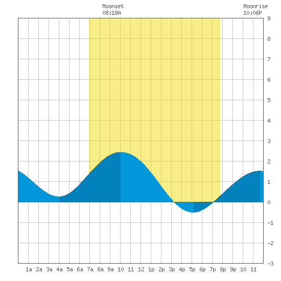 Key Colony Beach tide chart for Monday, April 18, 2022