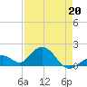 Key Colony Beach tide chart for Wednesday, April 20, 2022