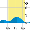 Key Colony Beach tide chart for Friday, April 22, 2022
