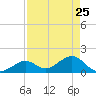 Key Colony Beach tide chart for Monday, April 25, 2022