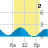 Key Colony Beach tide chart for Saturday, April 2, 2022