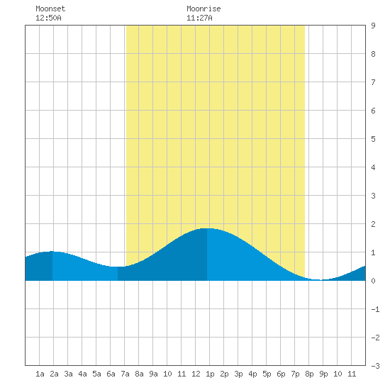 Key Colony Beach tide chart for Thursday, April 7, 2022