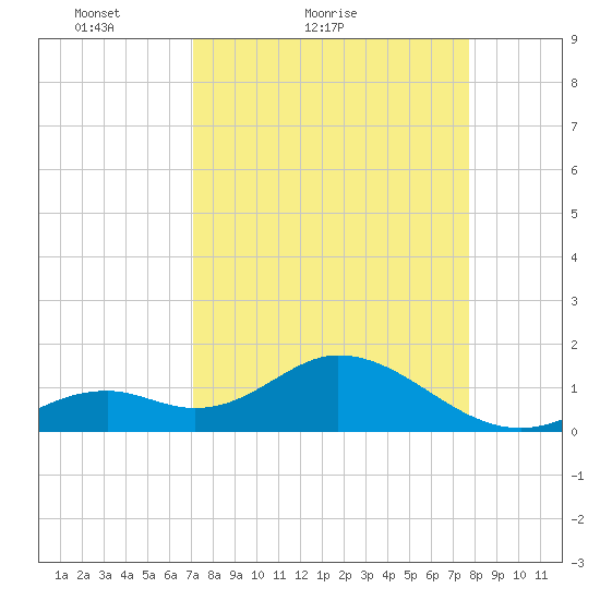 Key Colony Beach tide chart for Friday, April 8, 2022