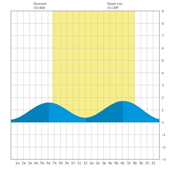 Key Colony Beach tide chart for Wednesday, May 11, 2022