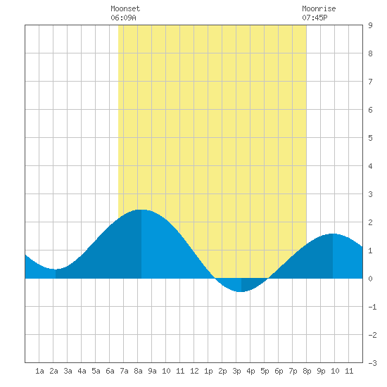 Key Colony Beach tide chart for Sunday, May 15, 2022