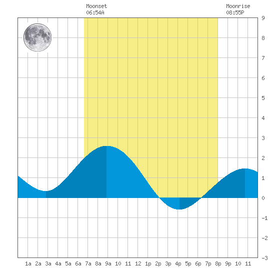 Key Colony Beach tide chart for Monday, May 16, 2022