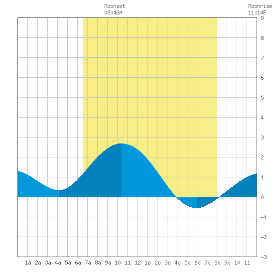 Key Colony Beach tide chart for Wednesday, May 18, 2022