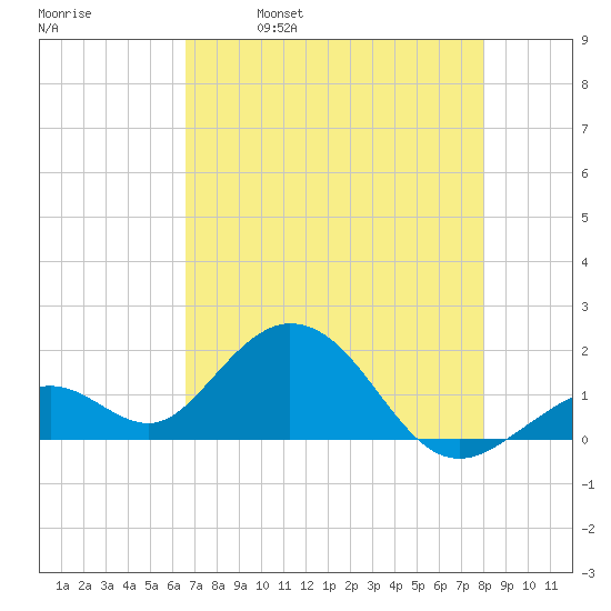 Key Colony Beach tide chart for Thursday, May 19, 2022