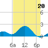 Key Colony Beach tide chart for Friday, May 20, 2022