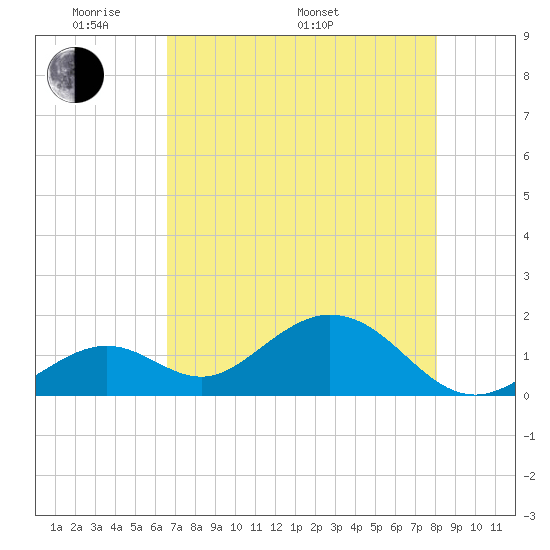 Key Colony Beach tide chart for Sunday, May 22, 2022