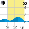 Key Colony Beach tide chart for Sunday, May 22, 2022