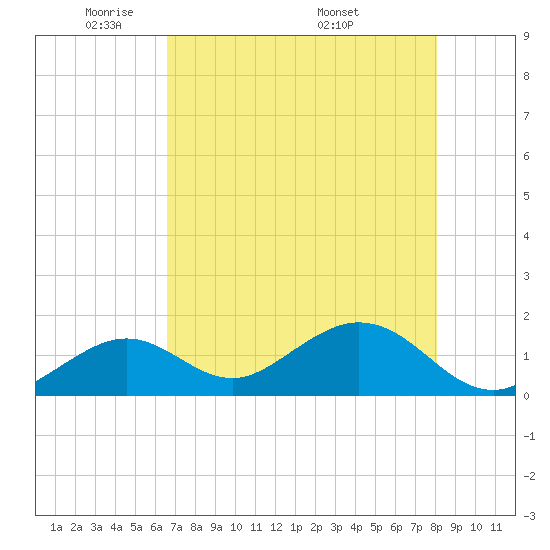 Key Colony Beach tide chart for Monday, May 23, 2022