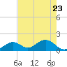 Key Colony Beach tide chart for Monday, May 23, 2022