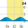 Key Colony Beach tide chart for Tuesday, May 24, 2022