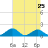 Key Colony Beach tide chart for Wednesday, May 25, 2022