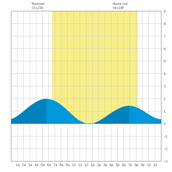 Key Colony Beach tide chart for Friday, June 10, 2022