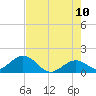 Key Colony Beach tide chart for Friday, June 10, 2022