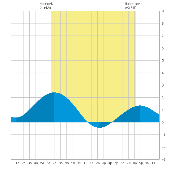 Key Colony Beach tide chart for Sunday, June 12, 2022