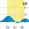 Key Colony Beach tide chart for Sunday, June 12, 2022