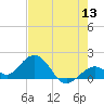 Key Colony Beach tide chart for Monday, June 13, 2022