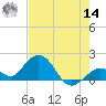 Key Colony Beach tide chart for Tuesday, June 14, 2022