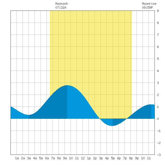 Key Colony Beach tide chart for Wednesday, June 15, 2022
