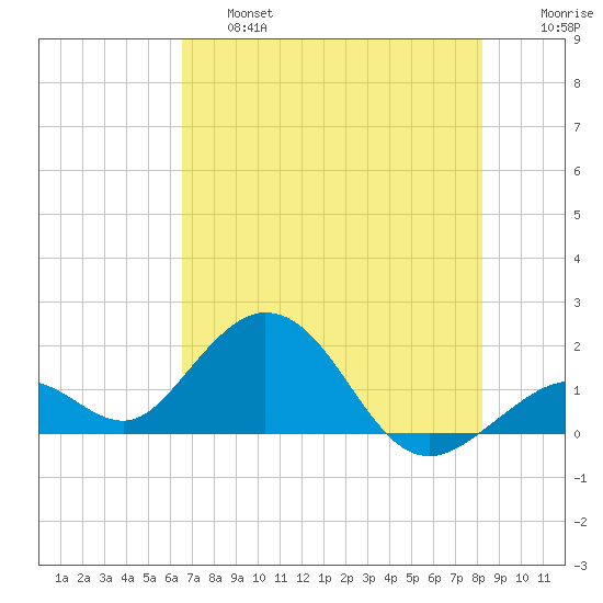 Key Colony Beach tide chart for Thursday, June 16, 2022