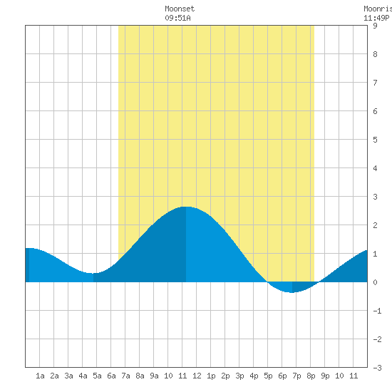 Key Colony Beach tide chart for Friday, June 17, 2022