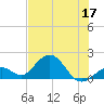Key Colony Beach tide chart for Friday, June 17, 2022