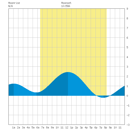 Key Colony Beach tide chart for Saturday, June 18, 2022