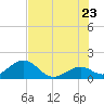 Key Colony Beach tide chart for Thursday, June 23, 2022