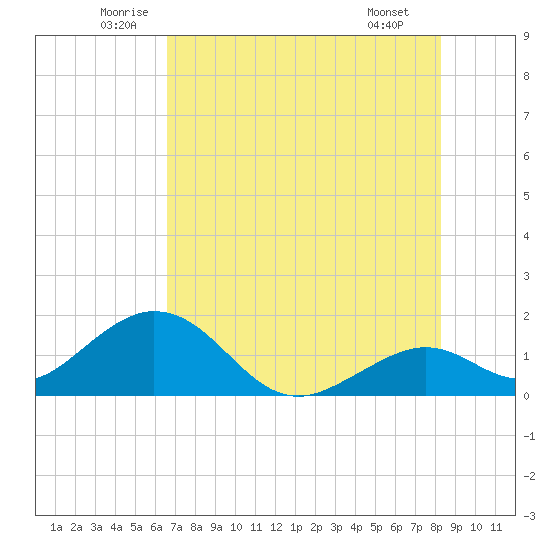 Key Colony Beach tide chart for Friday, June 24, 2022