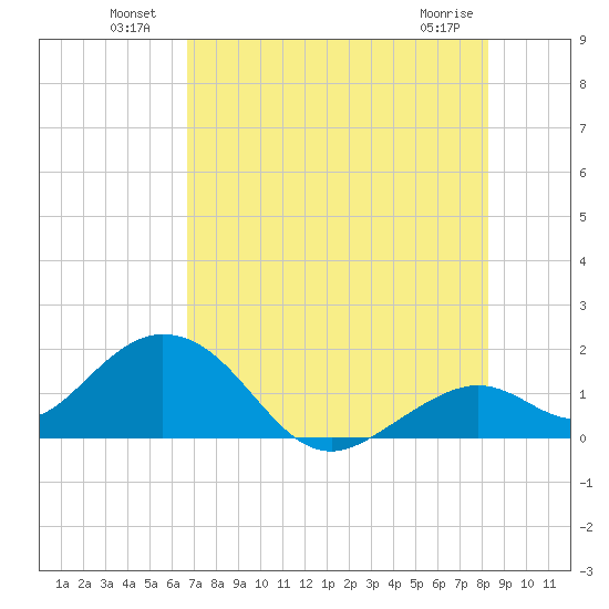 Key Colony Beach tide chart for Sunday, July 10, 2022