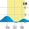 Key Colony Beach tide chart for Sunday, July 10, 2022