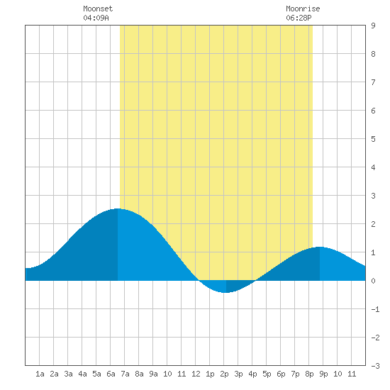 Key Colony Beach tide chart for Monday, July 11, 2022
