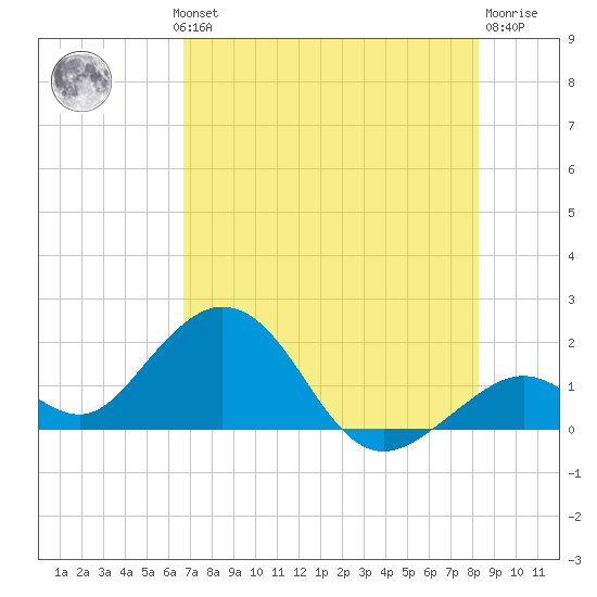 Key Colony Beach tide chart for Wednesday, July 13, 2022