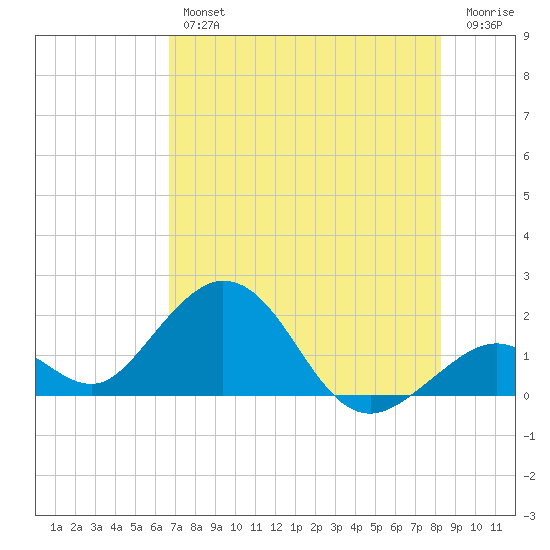 Key Colony Beach tide chart for Thursday, July 14, 2022