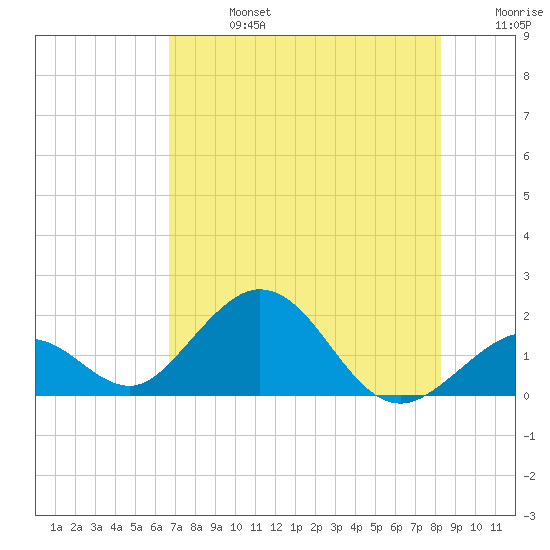 Key Colony Beach tide chart for Saturday, July 16, 2022
