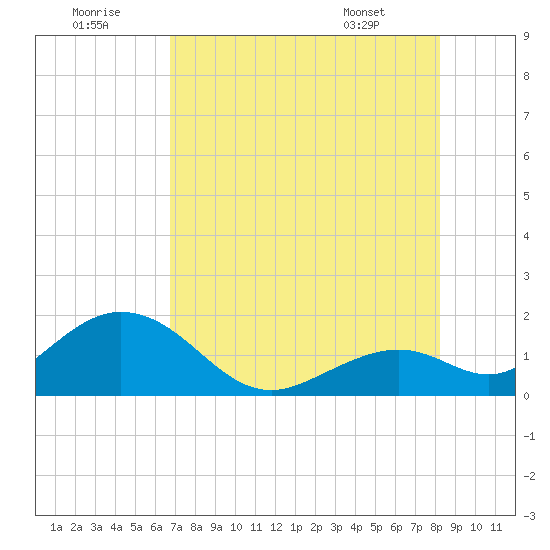 Key Colony Beach tide chart for Friday, July 22, 2022