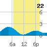 Key Colony Beach tide chart for Friday, July 22, 2022