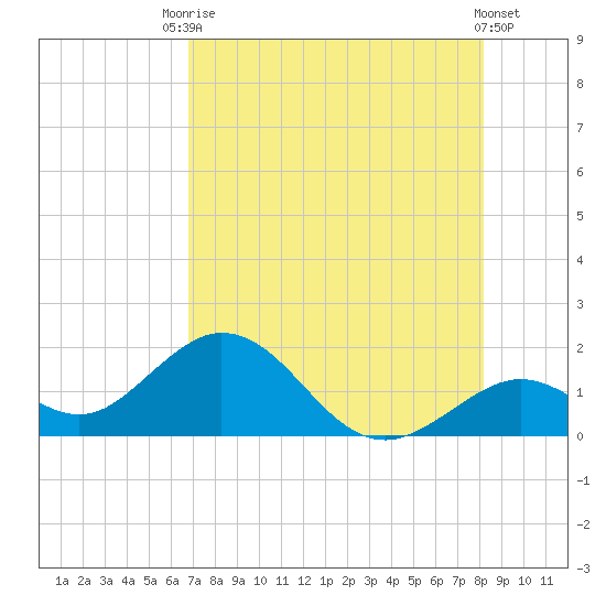 Key Colony Beach tide chart for Wednesday, July 27, 2022